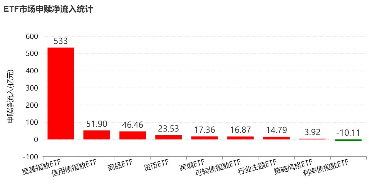 底部特征渐显？超500亿资金借道ETF抢反弹，这六只主题ETF吸金超10亿元