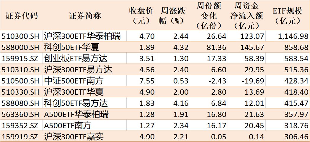 底部特征渐显？超500亿资金借道ETF抢反弹，这六只主题ETF吸金超10亿元