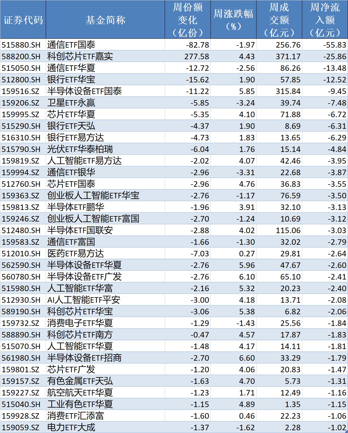 底部特征渐显？超500亿资金借道ETF抢反弹	，这六只主题ETF吸金超10亿元