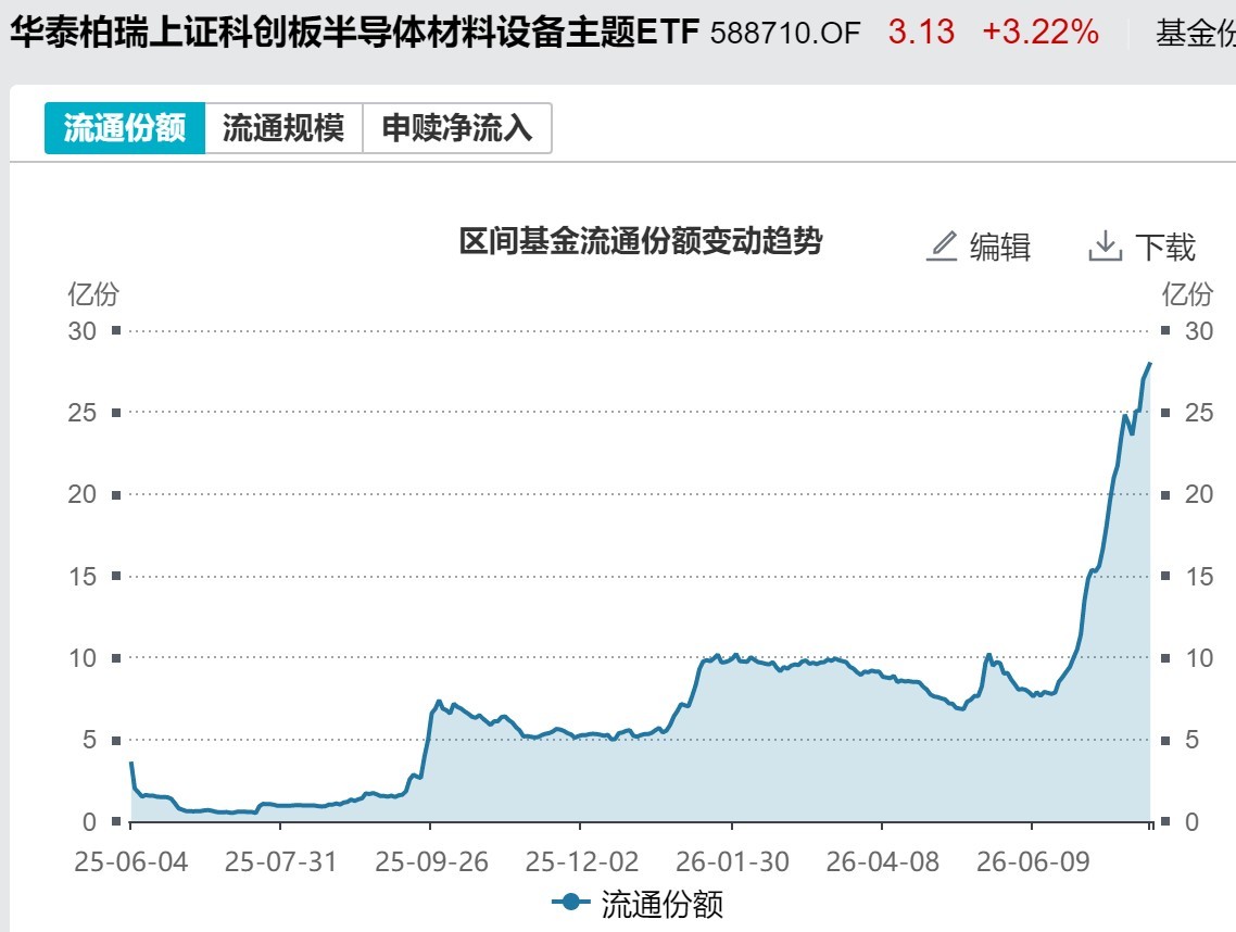 底部特征渐显？超500亿资金借道ETF抢反弹	，这六只主题ETF吸金超10亿元