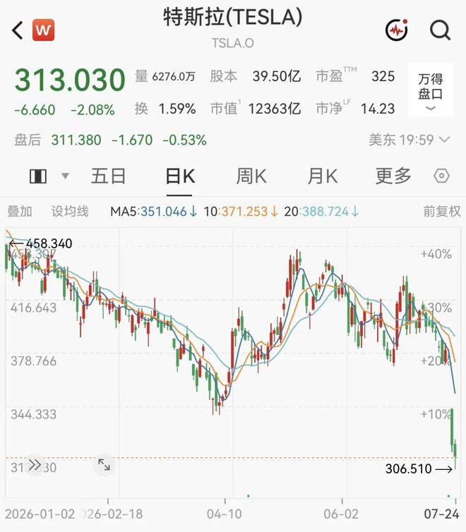 马斯克	，身价暴跌！