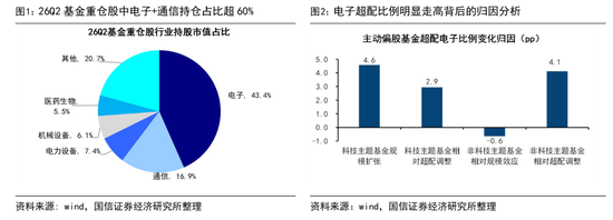 国信证券：历史性的抱团	，对科技行情有何影响？