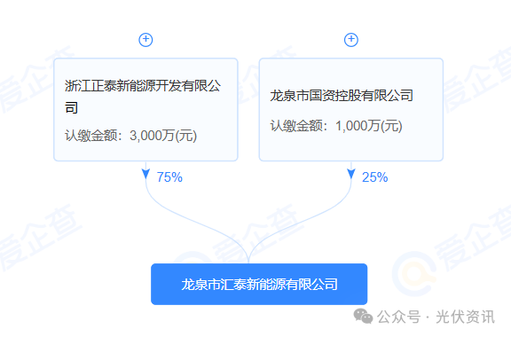 4000万！光伏龙头联手国资	，成立新能源公司