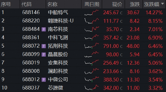 长鑫科技重磅首秀	，市场将如何演绎？