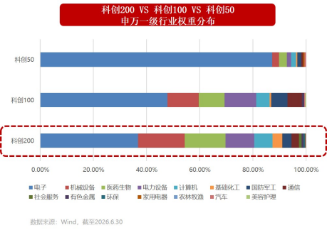 小市值大弹性！一键布局“小盘+成长+硬科技	”，科创200ETF华宝（589463）今起火热开售