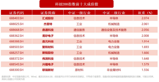 小市值大弹性！一键布局“小盘+成长+硬科技”，科创200ETF华宝（589463）今起火热开售
