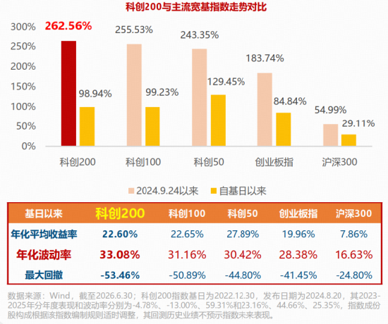小市值大弹性！一键布局“小盘+成长+硬科技	”	，科创200ETF华宝（589463）今起火热开售